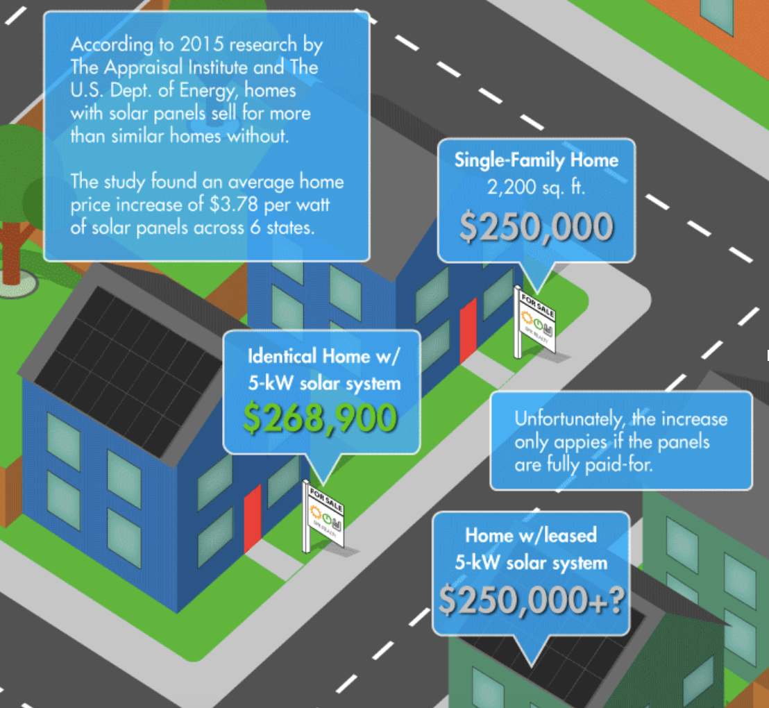 Increase in home values following solar installations